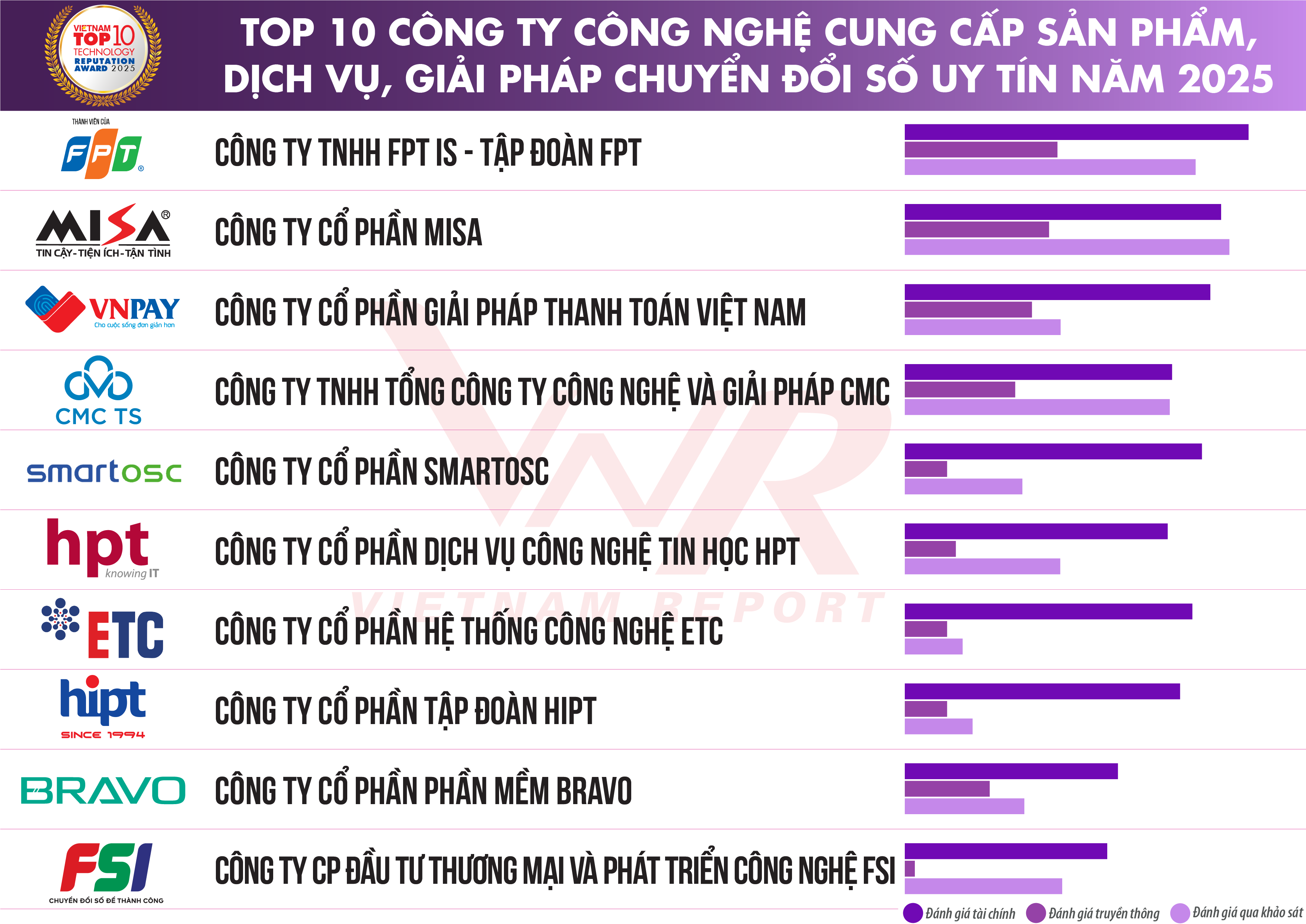 Top 10 Công ty Công nghệ uy tín năm 2025